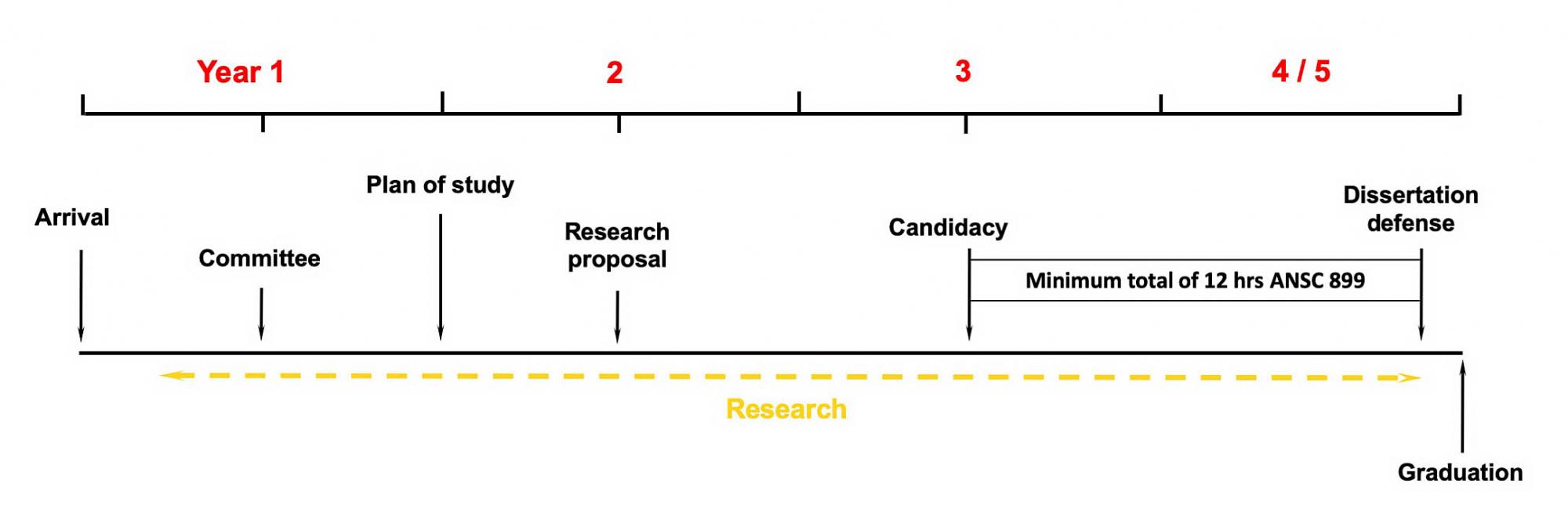 PhD Degree timeline benchmarks